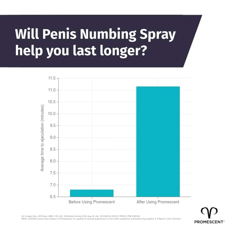 Graph showing improved delay to ejaculation time from using Promescent