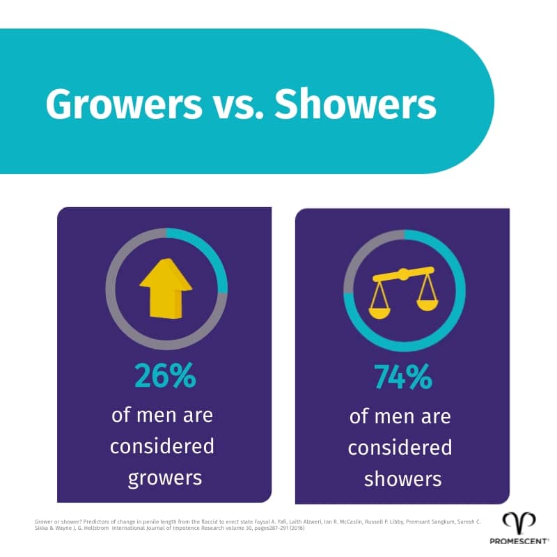 Percentage of men that are growers or showers