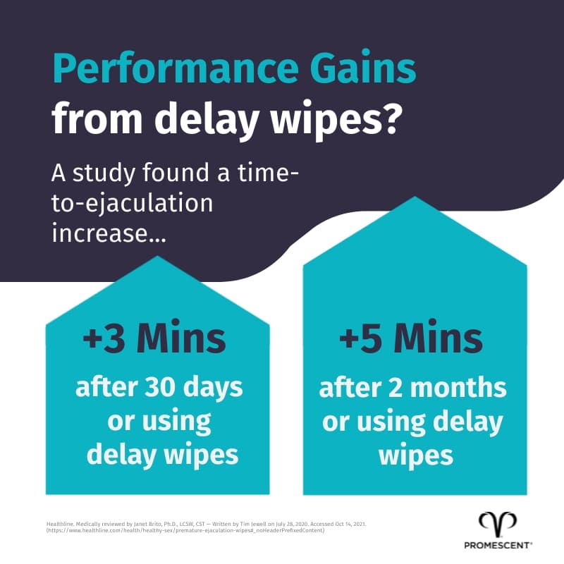 Illustration showing the performance gains over time