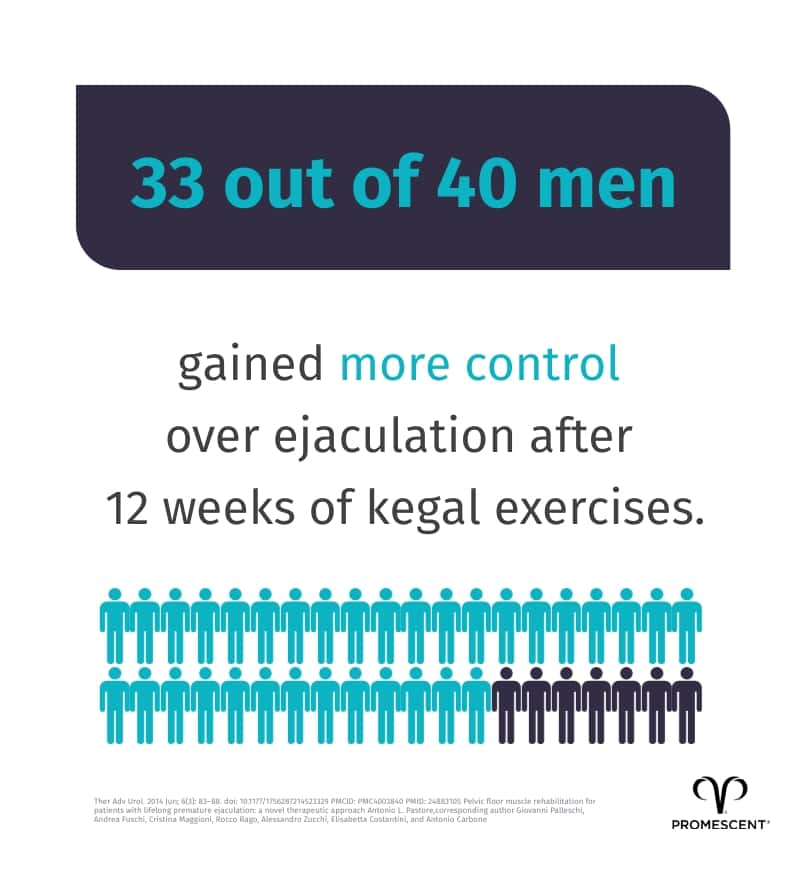 Promising results from Kegel exercises for treating premature ejaculation