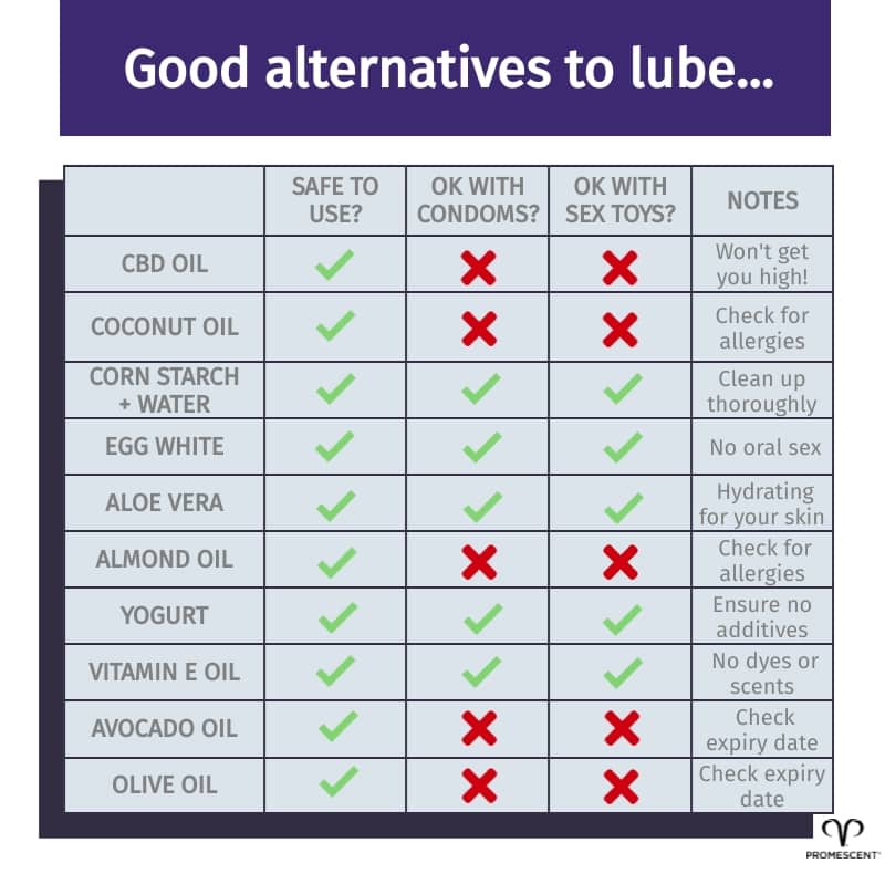 Chart of lube alternatives and the positives and negatives of each
