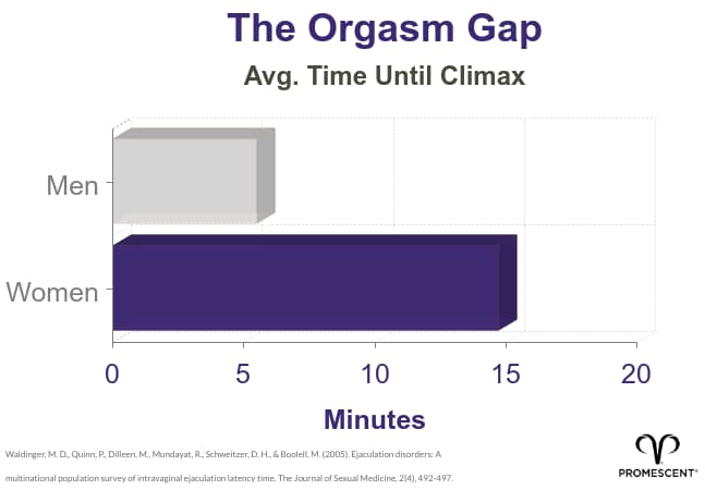 How to make her orgasm more and close the orgasm gap