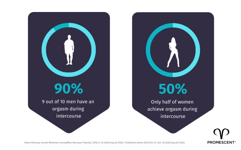 Intercourse orgasm percentage men vs women