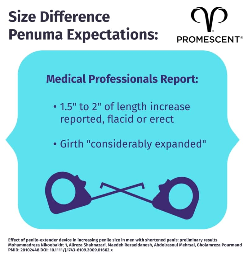 Penuma size difference expectations