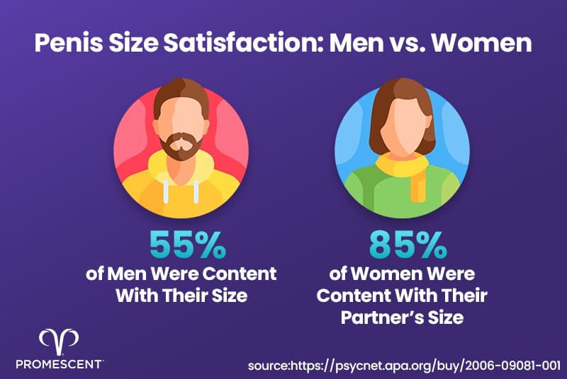 Percentage of men that are satisfied with their penis size vs what women think