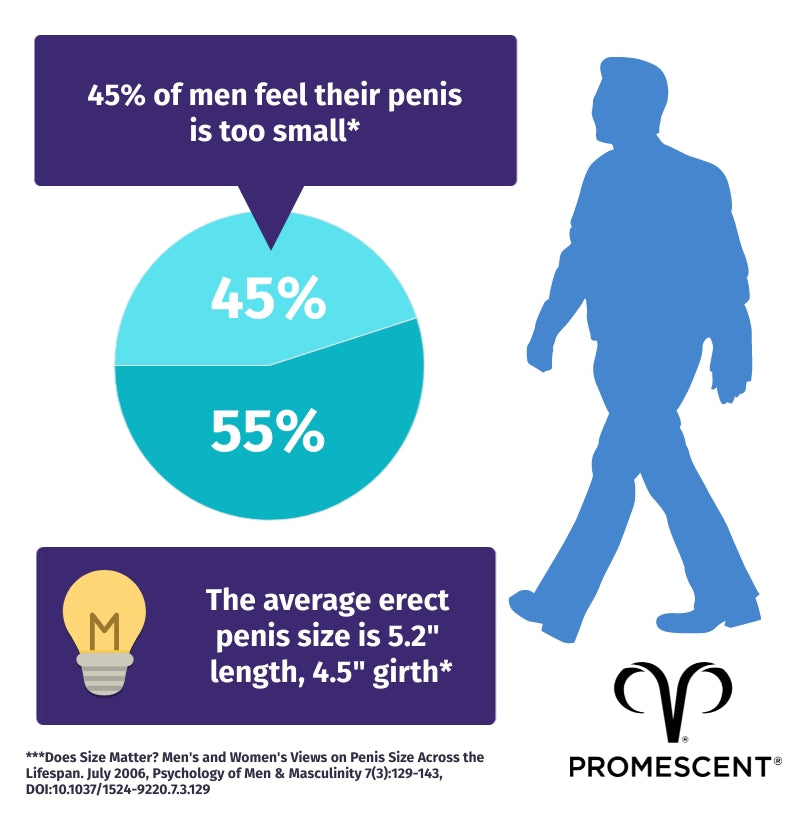 45 percent of men think their penis is too small