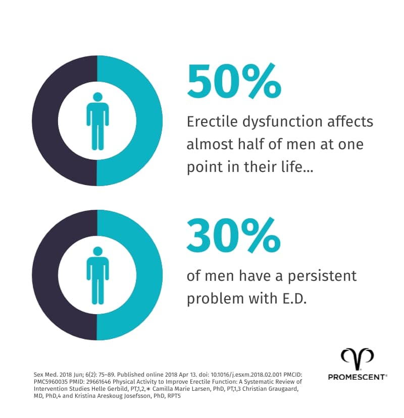 Percentage of men that suffer from erectile dysfunction