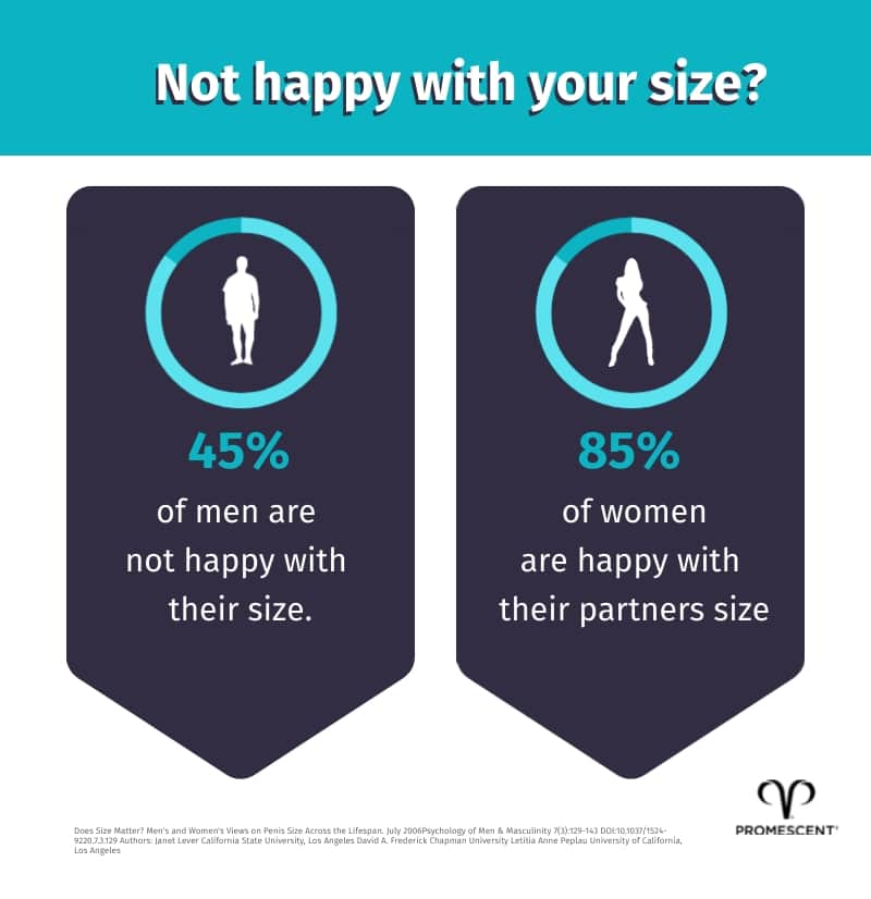 Percentage of men happy with penis size oppsoed to percentage of woman happy with partner size