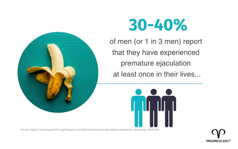 Up to 40% of men have reported having experienced premature ejaculation