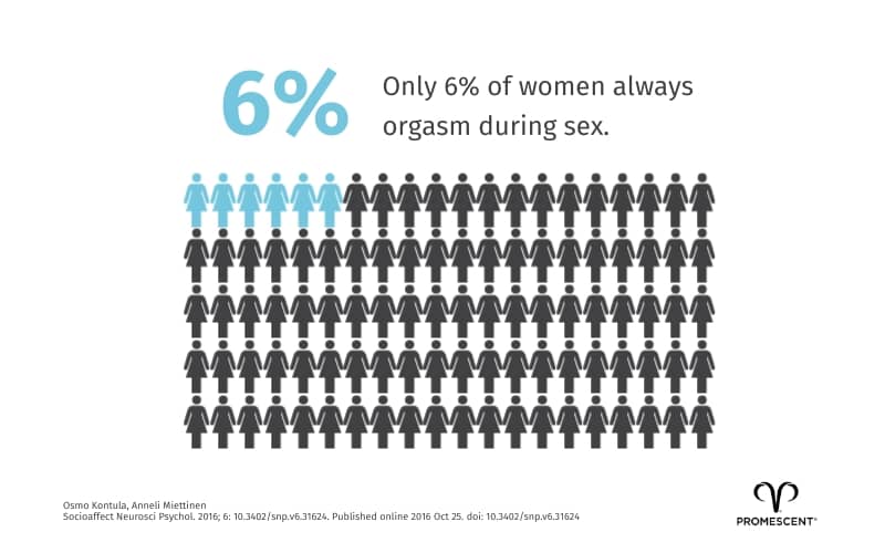 Percentage of women that have an orgasm during sex