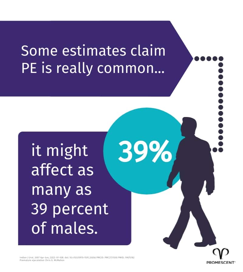 It is estimated that as many as 40% of men have experienced premature ejaculation