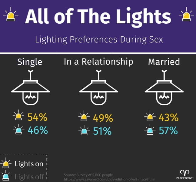 Lighting Preferences During Sex Infographic