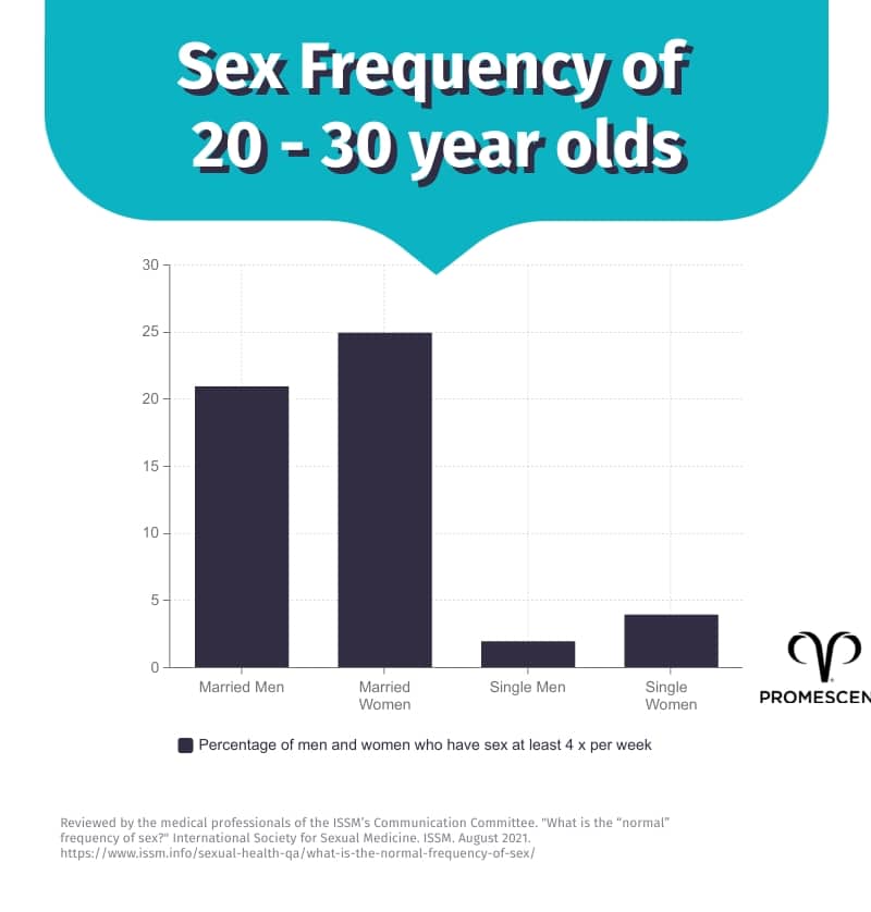 frequency of sex for married women