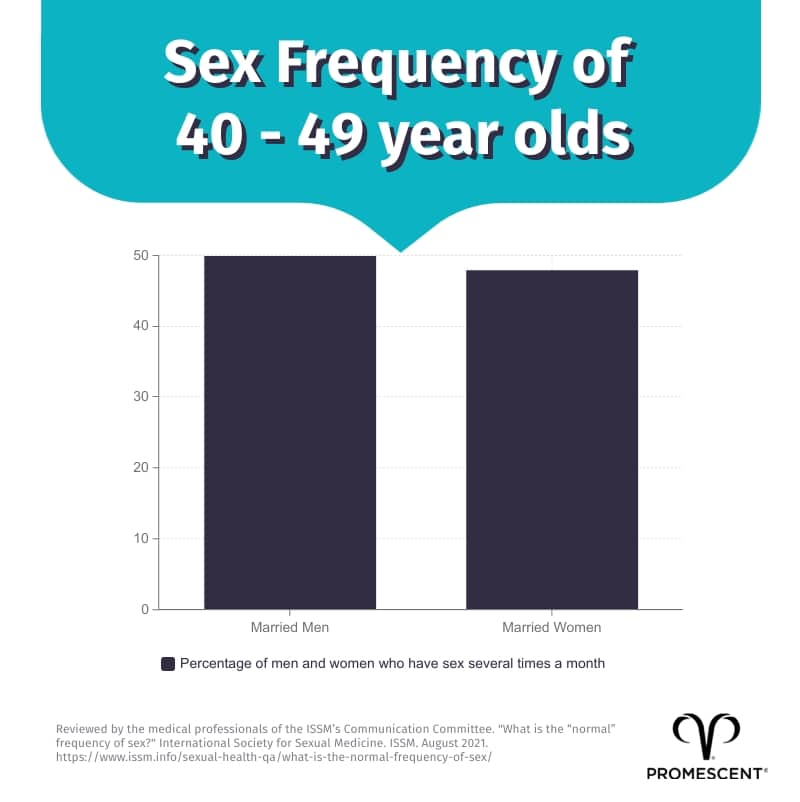 married sexual intercourse frequency