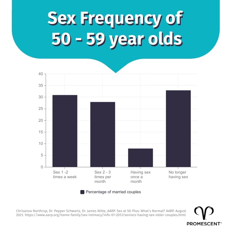 frequency of sex in married couples