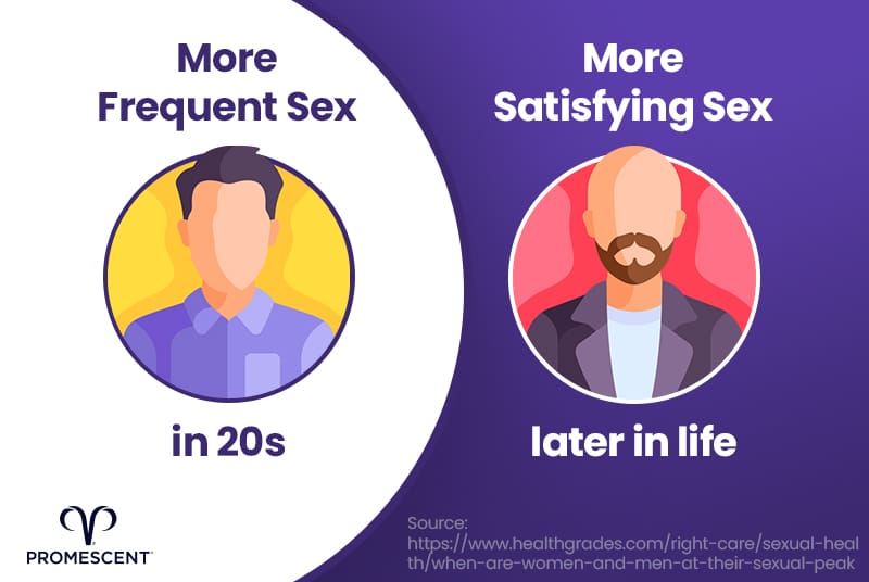 Younger men enjoy more frequent sex, but older men enjoy more satisfying sex