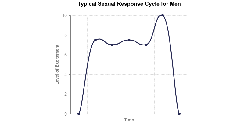 Typical Sexual Response Time Cycle for Men