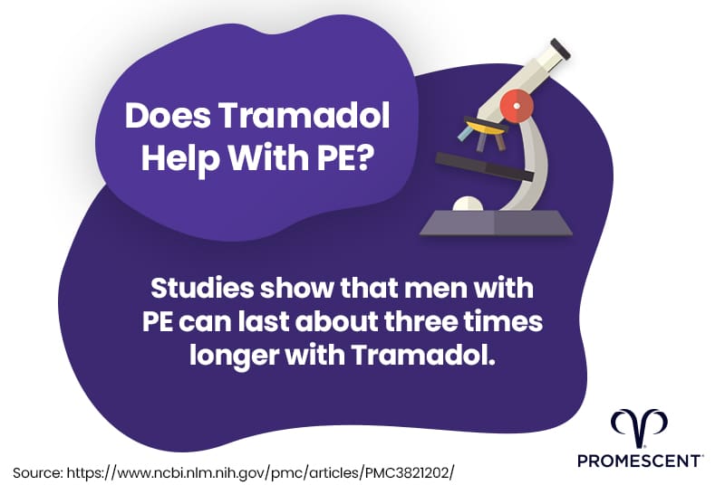 Studies show Tramadol helps men with PE last roughly three times longer