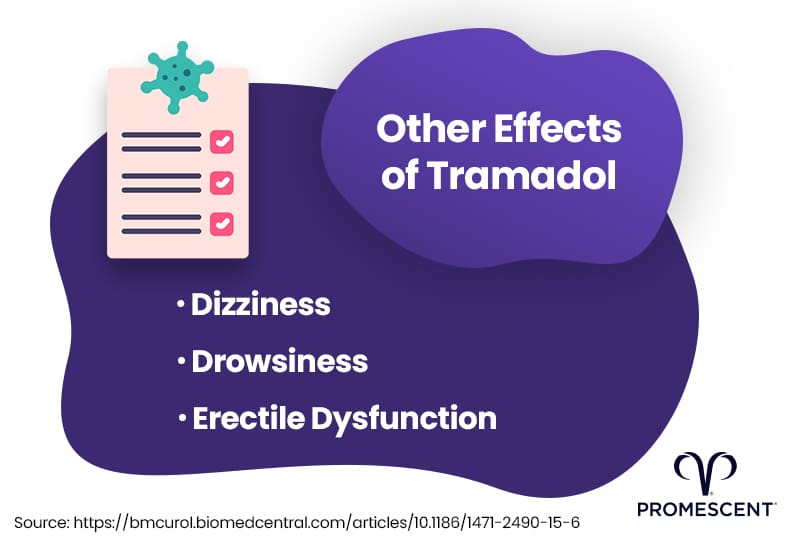 Some of the common side effects of Tramadol