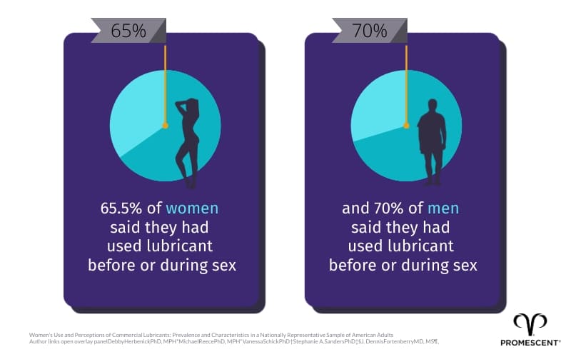 Percentage of people who have used sexual lubricants