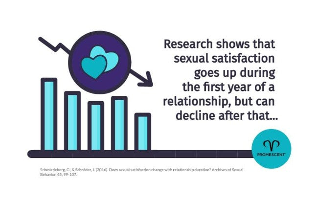 How does being in long term relationship change sex life