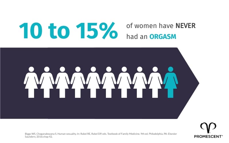 Percentage of women that have never experienced an orgasm