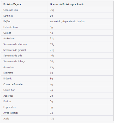 Tabela com opções de proteínas vegetais