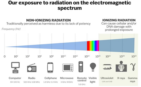 chart explaining our exposure to EMF of the electromagnetic spectrum. The chart shows ionizing radiation vs non ionizing radiation with the frequency in hz to show the measurements of products like a computer in the 10-100hz range all the way to gammz rays.