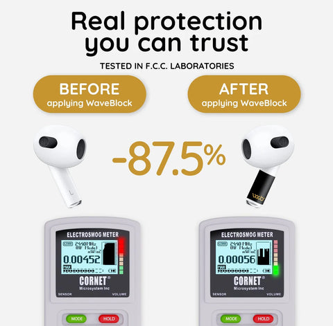 protection you can trust from WaveBlock. Up to 87.5% reduction rate in EMFs being emitted when WaveBlock stickers applied. Before and after applying WaveBlock