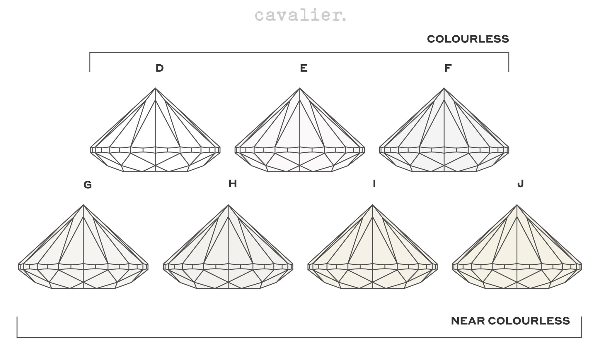 Cavalier Fine Jewelry 4C's Colour Diamond Grading Chart