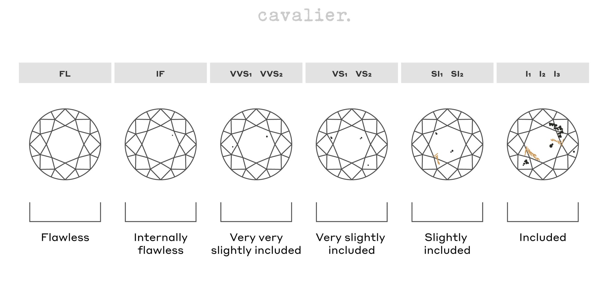 Cavalier Fine Jewelry 4C's Clarity Diamond Grading Chart