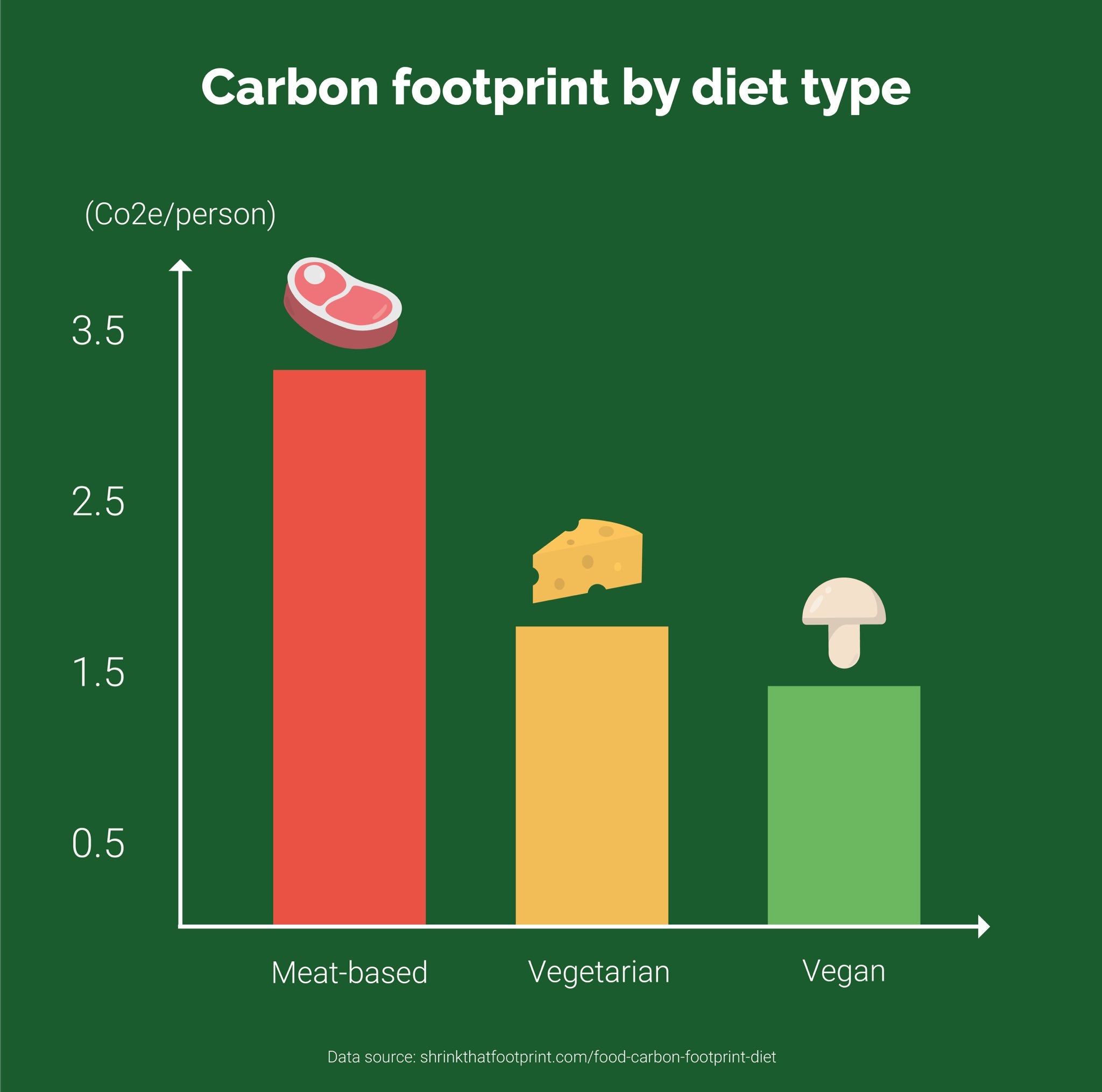 Carbon Footprint by diet type