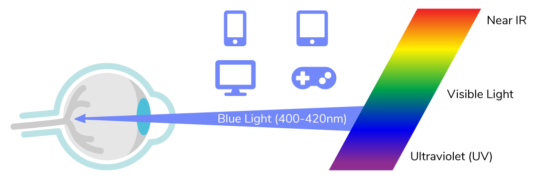 UV 420 high energy visible light spectrum