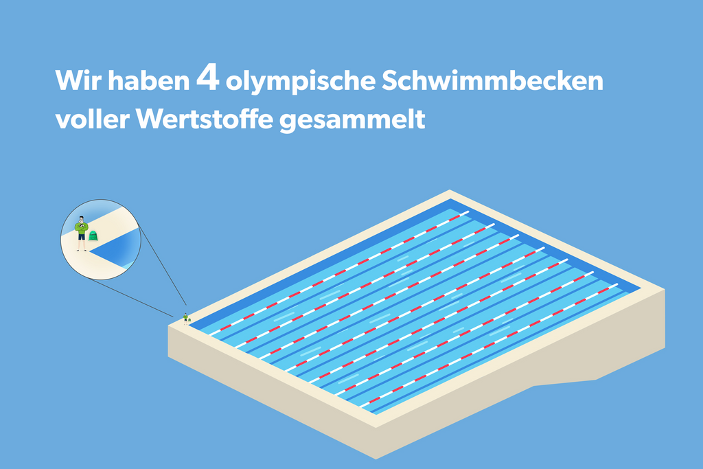 Bild mit Text: 4 Olympische Schwimmbecken voller Wertstoffe