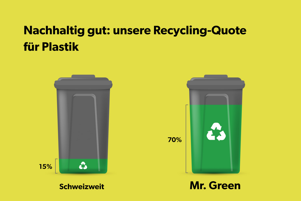 Text mit Bild: Recyclingquoten: Mr. Green recycelt über 70% Plastik