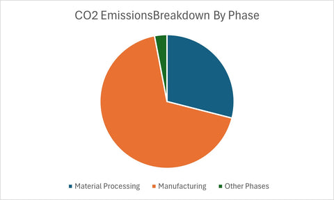 A pie chart showing the emissions breakdown by phase: Material Processing (29%), Manufacturing (68%), and Other Phases (3%).