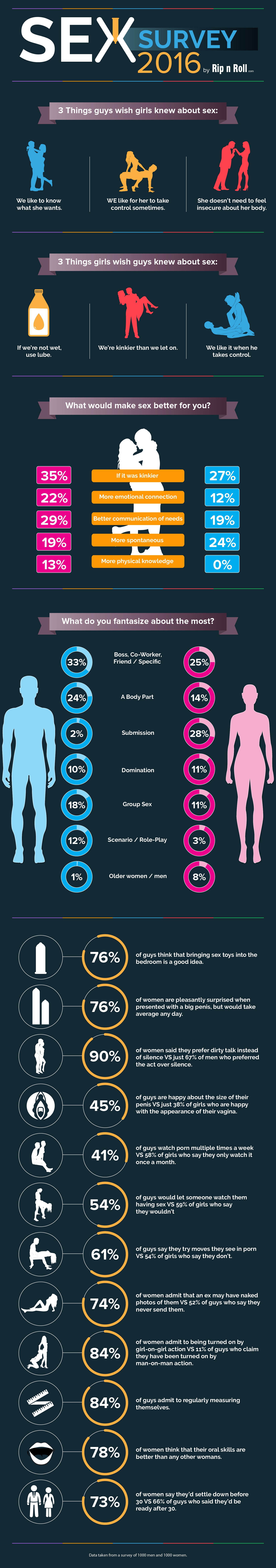 Sex Survey 2016 From Ripnroll