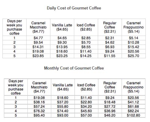 The cost of eating out and having starbucks monthly