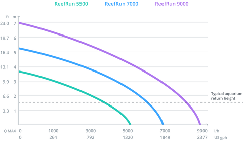 ReefRun 9000 DC Pump – New Wave Aquaria