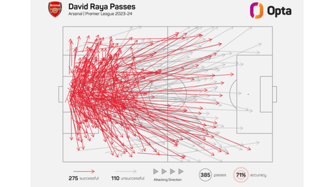 David Raya Long Passes Graph