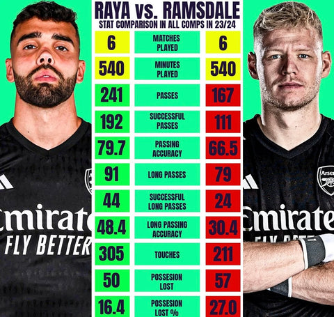 David Raya v Aaron Ramsdale Stats