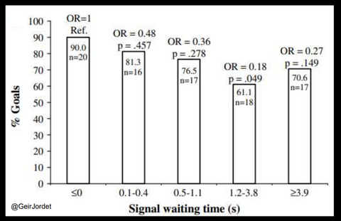 Signal waiting time in relevance to saving penalties 