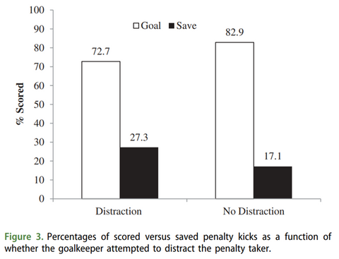 Table showing the diffrence in percentage of penalties scored vs saved 