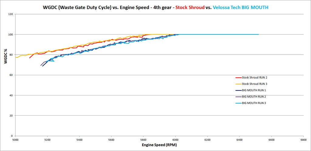 Velossa Tech Big Mouth Intake Ford Focus RS Test Results