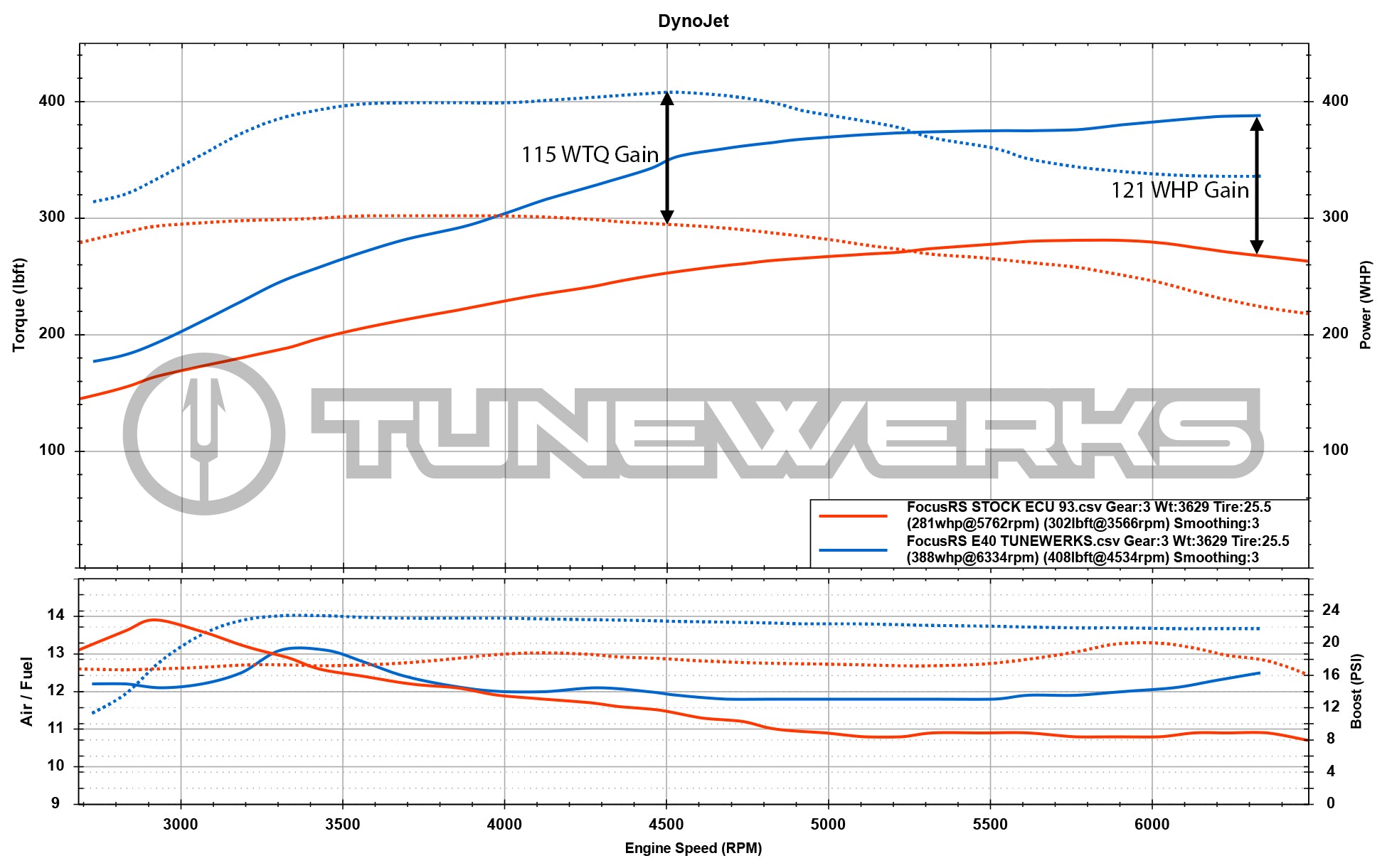 Focus RS E40 vs stock dyno chart FocusRS custom tune optimzed calibration tuning program