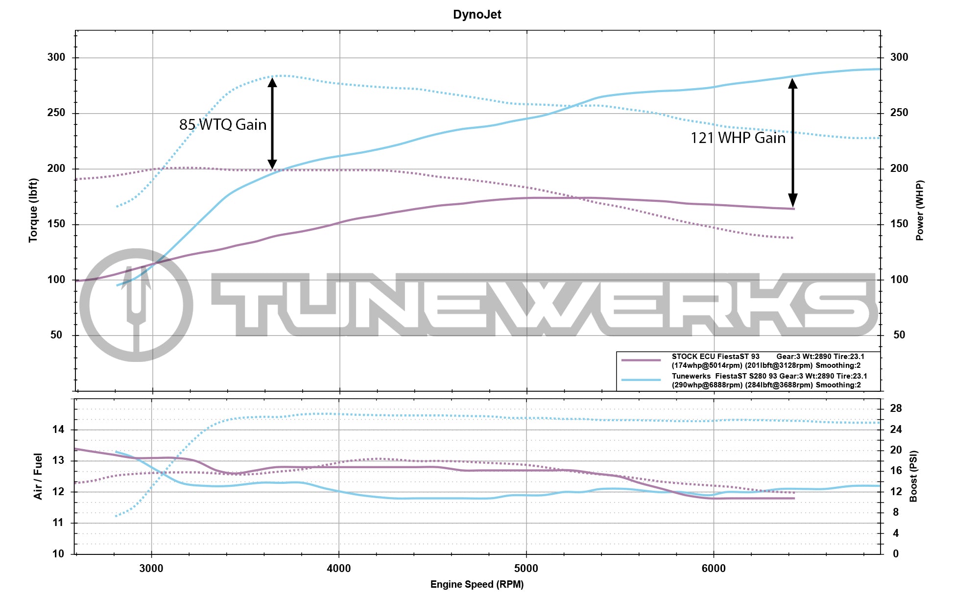 tunewerks big turbo S280 custom tuning fiesta st