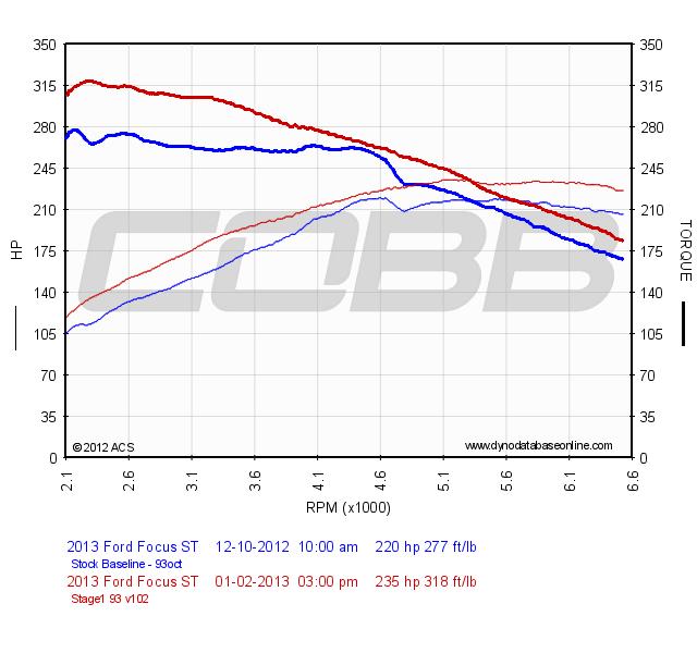 Focus ST Cobb AP from Tunewerks