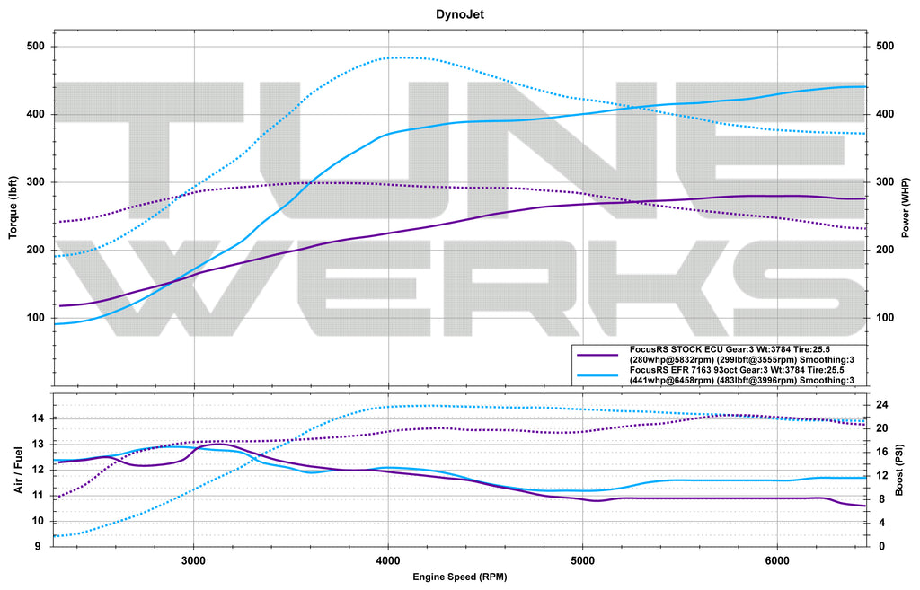 Focus RS custom tuner Focus RS custom tune custom Focus RS tune