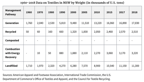 waste table from EPA