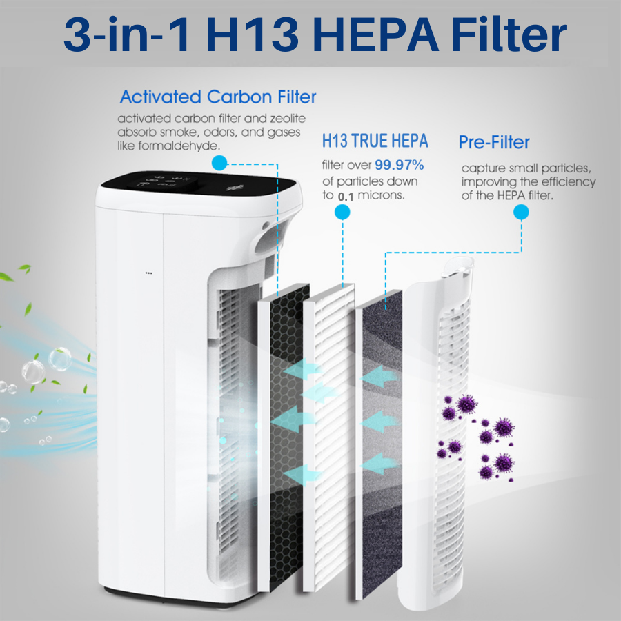 H13 True HEPA Air Purifier 3 stage filter preliminary True HEPA Activated Carbon 
